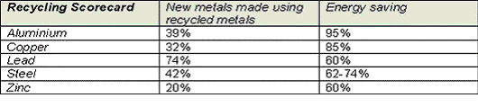 recycled metal info